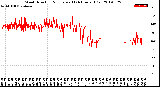 Milwaukee Weather Wind Direction<br>Normalized<br>(24 Hours) (Old)