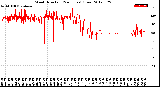 Milwaukee Weather Wind Direction<br>(24 Hours) (Raw)