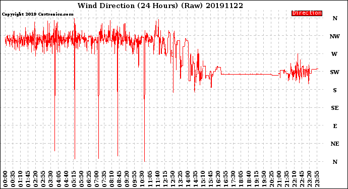 Milwaukee Weather Wind Direction<br>(24 Hours) (Raw)