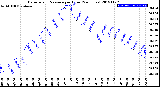 Milwaukee Weather Barometric Pressure<br>per Hour<br>(24 Hours)