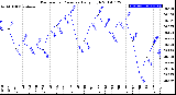 Milwaukee Weather Barometric Pressure<br>Daily High