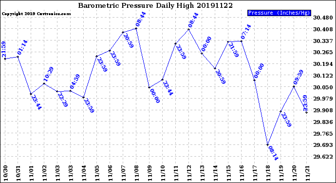 Milwaukee Weather Barometric Pressure<br>Daily High