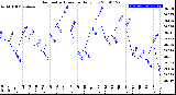 Milwaukee Weather Barometric Pressure<br>Daily Low