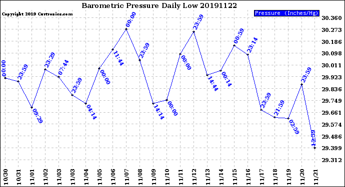 Milwaukee Weather Barometric Pressure<br>Daily Low