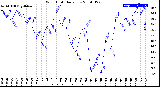 Milwaukee Weather Wind Chill<br>Daily Low