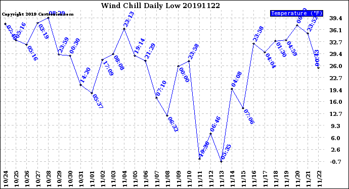 Milwaukee Weather Wind Chill<br>Daily Low