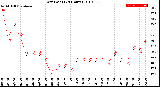 Milwaukee Weather Dew Point<br>(24 Hours)