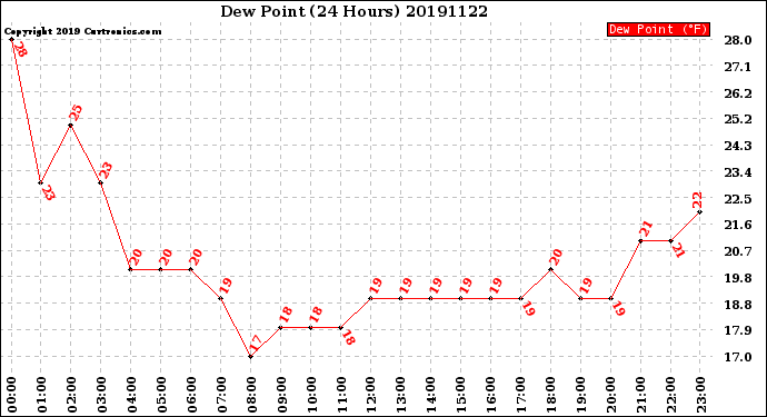 Milwaukee Weather Dew Point<br>(24 Hours)