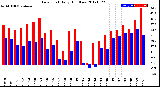 Milwaukee Weather Dew Point<br>Daily High/Low