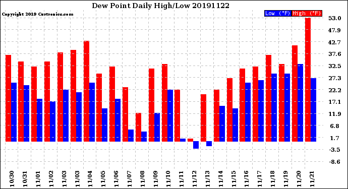Milwaukee Weather Dew Point<br>Daily High/Low