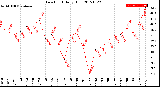 Milwaukee Weather Dew Point<br>Daily High