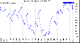 Milwaukee Weather Dew Point<br>Daily Low