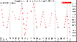 Milwaukee Weather Evapotranspiration<br>per Day (Ozs sq/ft)