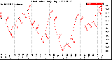 Milwaukee Weather Heat Index<br>Daily High