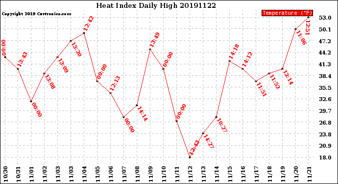 Milwaukee Weather Heat Index<br>Daily High
