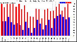 Milwaukee Weather Outdoor Humidity<br>Daily High/Low