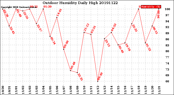 Milwaukee Weather Outdoor Humidity<br>Daily High