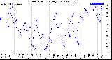 Milwaukee Weather Outdoor Humidity<br>Daily Low