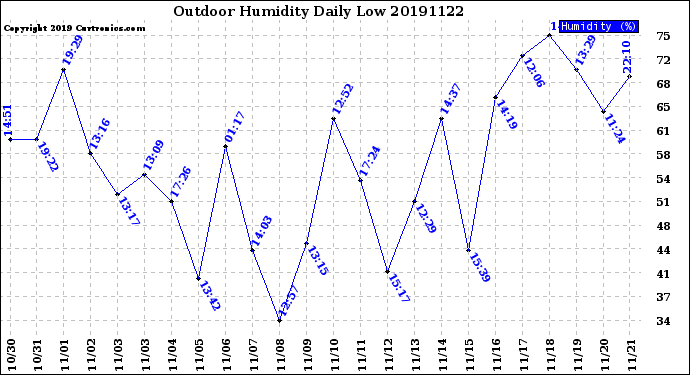 Milwaukee Weather Outdoor Humidity<br>Daily Low