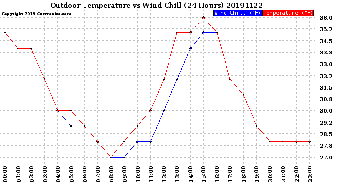 Milwaukee Weather Outdoor Temperature<br>vs Wind Chill<br>(24 Hours)