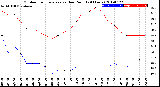 Milwaukee Weather Outdoor Temperature<br>vs Dew Point<br>(24 Hours)