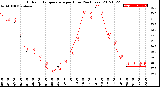 Milwaukee Weather Outdoor Temperature<br>per Hour<br>(24 Hours)