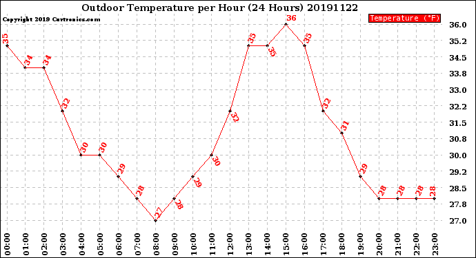 Milwaukee Weather Outdoor Temperature<br>per Hour<br>(24 Hours)