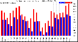 Milwaukee Weather Outdoor Temperature<br>Daily High/Low