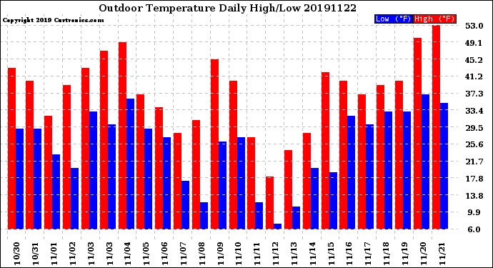 Milwaukee Weather Outdoor Temperature<br>Daily High/Low