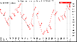 Milwaukee Weather Outdoor Temperature<br>Daily High