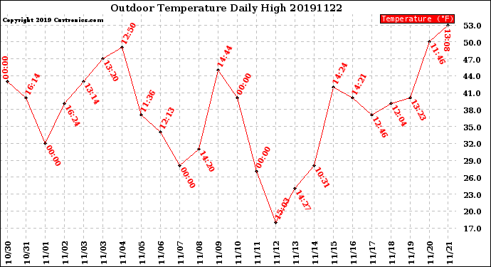 Milwaukee Weather Outdoor Temperature<br>Daily High