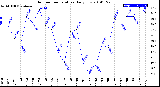 Milwaukee Weather Outdoor Temperature<br>Daily Low