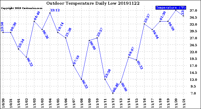 Milwaukee Weather Outdoor Temperature<br>Daily Low