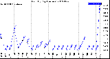 Milwaukee Weather Rain<br>By Day<br>(Inches)