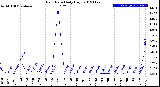 Milwaukee Weather Rain Rate<br>Daily High