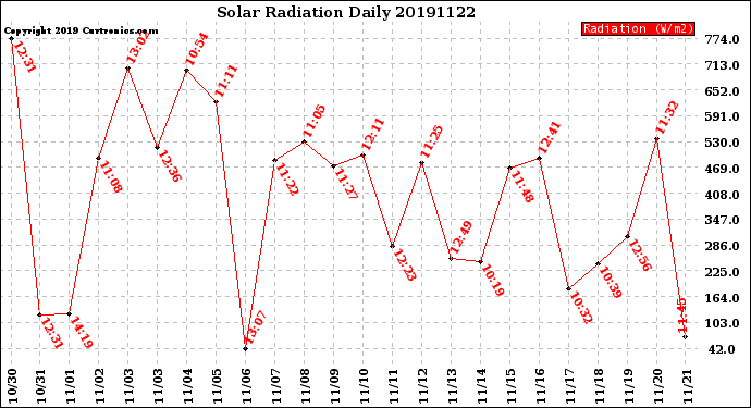 Milwaukee Weather Solar Radiation<br>Daily