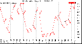 Milwaukee Weather THSW Index<br>Daily High