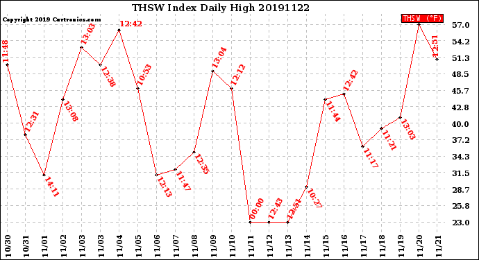 Milwaukee Weather THSW Index<br>Daily High