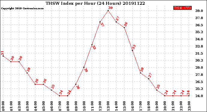 Milwaukee Weather THSW Index<br>per Hour<br>(24 Hours)