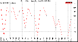 Milwaukee Weather Wind Direction<br>(By Day)