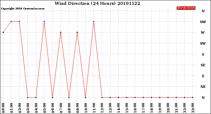 Milwaukee Weather Wind Direction<br>(24 Hours)