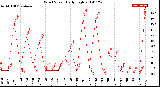 Milwaukee Weather Wind Speed<br>Daily High