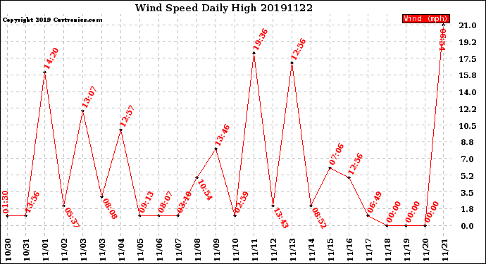 Milwaukee Weather Wind Speed<br>Daily High