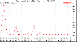 Milwaukee Weather Wind Speed<br>Hourly High<br>(24 Hours)