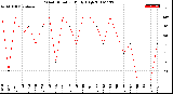 Milwaukee Weather Wind Direction<br>Daily High