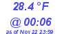 Milwaukee Weather Dewpoint High High Today