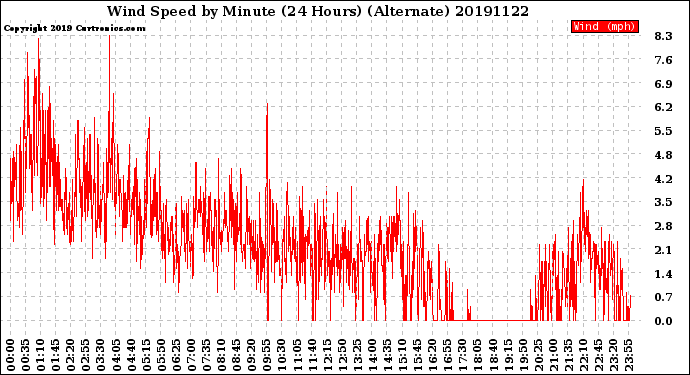 Milwaukee Weather Wind Speed<br>by Minute<br>(24 Hours) (Alternate)
