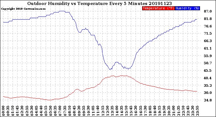 Milwaukee Weather Outdoor Humidity<br>vs Temperature<br>Every 5 Minutes