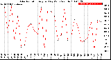 Milwaukee Weather Solar Radiation<br>Avg per Day W/m2/minute