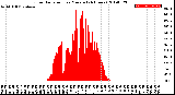 Milwaukee Weather Solar Radiation<br>per Minute<br>(24 Hours)